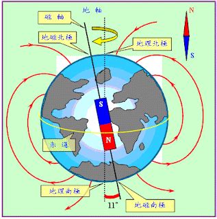 地磁北極地理北極夾角|地磁場